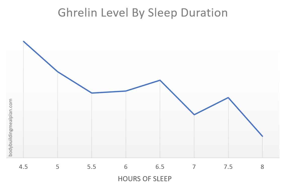 ghrelin level by sleep duration