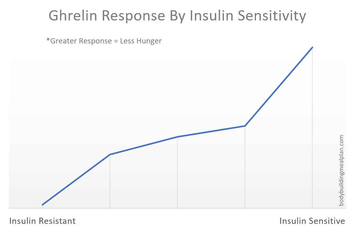 ghrelin response by insulin sensitivity