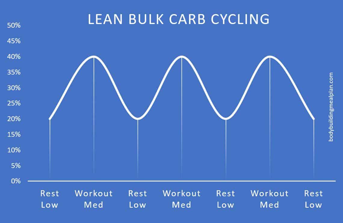 lean bulking carb cycling