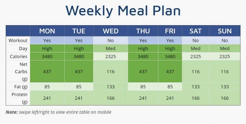 Clean Bulk Meal Plan: Custom Nutrition To Bulk Up & Stay Lean